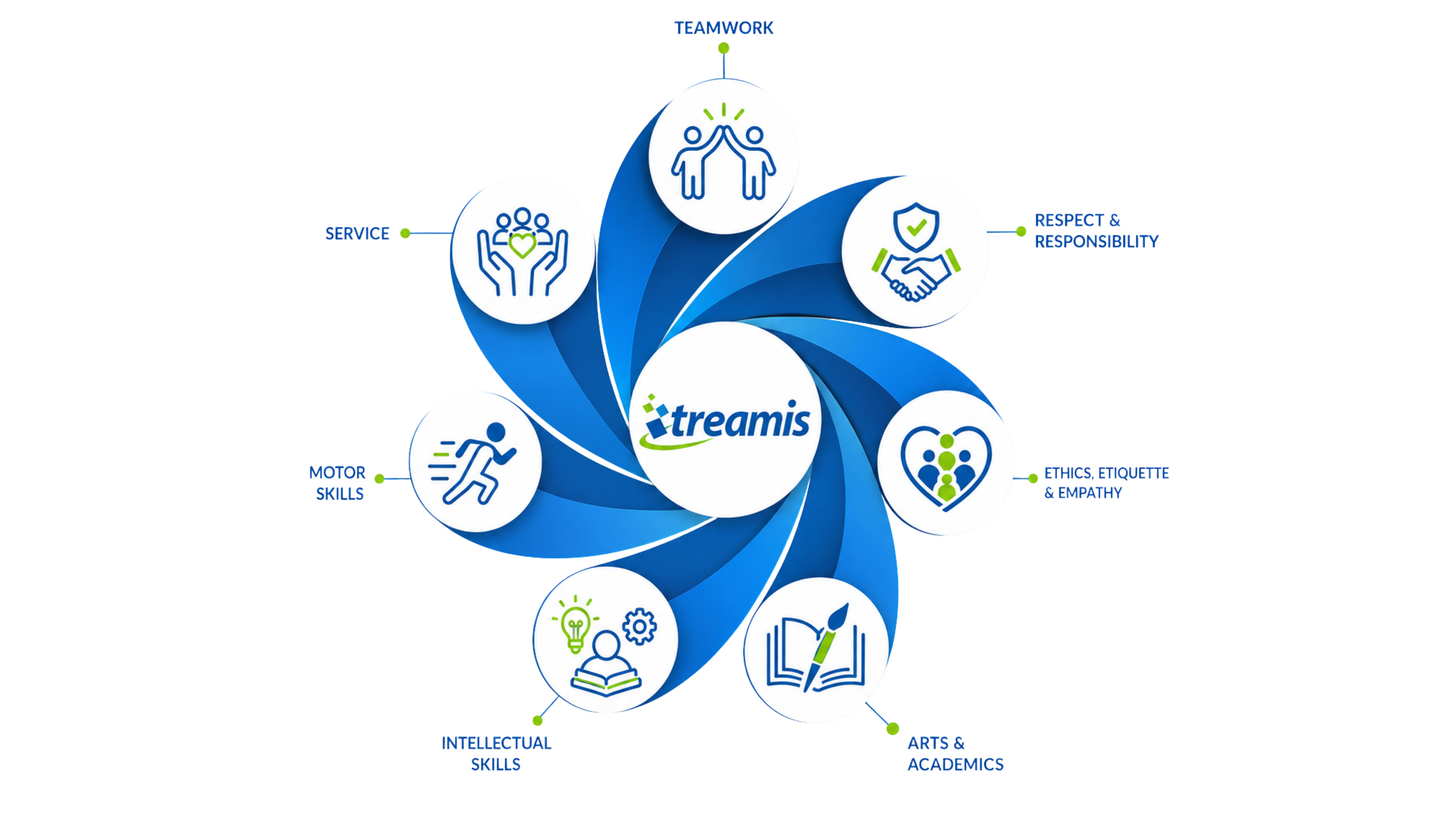 Holistic education at Treamis across teamwork, respect and responsibility, ethics etiquette and empathy, arts and academics, motor skills, intellectual skills, and service